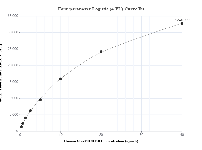 Cytometric bead array standard curve of MP01415-2